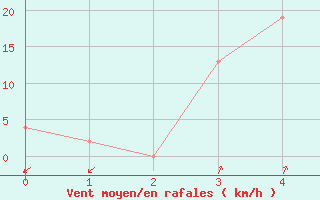 Courbe de la force du vent pour Chungmu