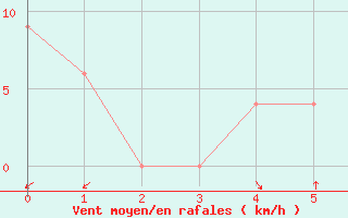 Courbe de la force du vent pour San Rafael Aerodrome