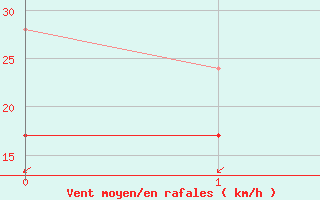 Courbe de la force du vent pour Kegnaes