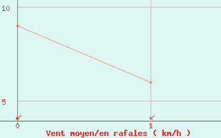 Courbe de la force du vent pour Salta Aerodrome