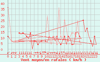 Courbe de la force du vent pour Hammerfest