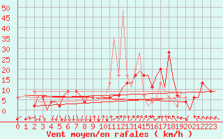 Courbe de la force du vent pour Madrid / Barajas (Esp)