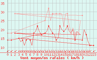 Courbe de la force du vent pour Sandnessjoen / Stokka