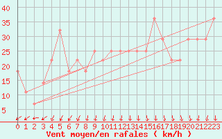 Courbe de la force du vent pour Siofok