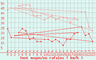 Courbe de la force du vent pour Napf (Sw)