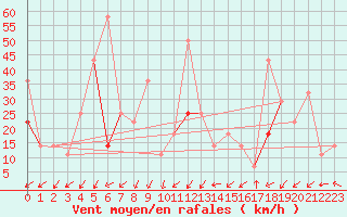 Courbe de la force du vent pour Makkaur Fyr