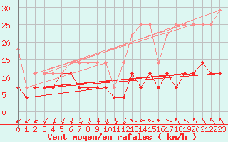 Courbe de la force du vent pour Regensburg