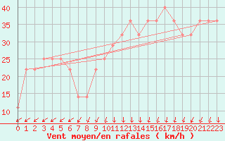 Courbe de la force du vent pour Nahkiainen