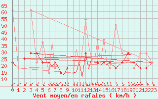 Courbe de la force du vent pour Hasvik