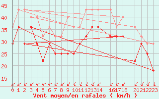 Courbe de la force du vent pour Strommingsbadan