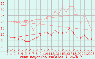 Courbe de la force du vent pour Zrich / Affoltern