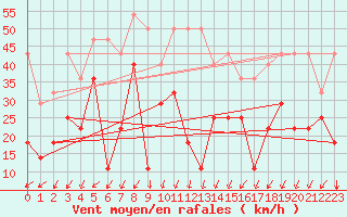 Courbe de la force du vent pour Makkaur Fyr