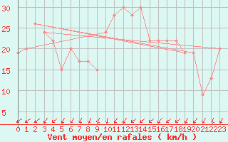 Courbe de la force du vent pour Wattisham