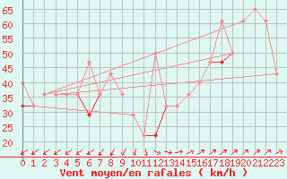 Courbe de la force du vent pour Hasvik-Sluskfjellet