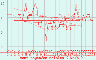 Courbe de la force du vent pour Bournemouth (UK)