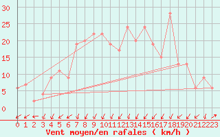 Courbe de la force du vent pour Soria (Esp)