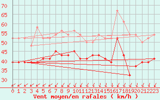 Courbe de la force du vent pour Weybourne