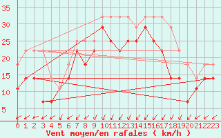 Courbe de la force du vent pour Faaroesund-Ar