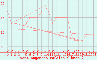 Courbe de la force du vent pour Crosby