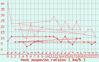 Courbe de la force du vent pour Arosa