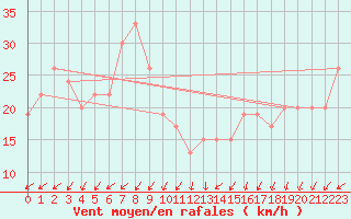 Courbe de la force du vent pour Isle Of Portland