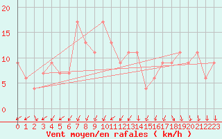 Courbe de la force du vent pour Plymouth (UK)