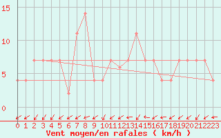Courbe de la force du vent pour Coimbra / Cernache