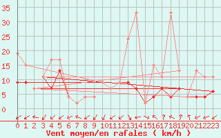 Courbe de la force du vent pour Sattel-Aegeri (Sw)