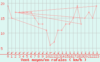 Courbe de la force du vent pour Loftus Samos