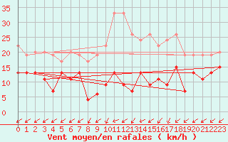 Courbe de la force du vent pour Sattel-Aegeri (Sw)