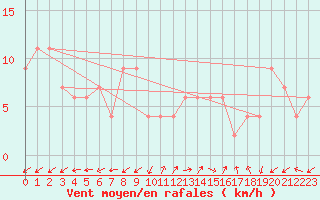 Courbe de la force du vent pour Pontevedra