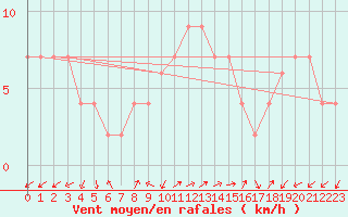 Courbe de la force du vent pour Brescia / Ghedi
