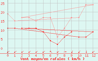 Courbe de la force du vent pour Sattel-Aegeri (Sw)