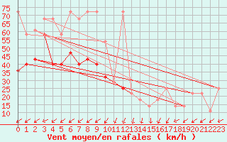 Courbe de la force du vent pour Feldberg-Schwarzwald (All)