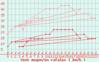 Courbe de la force du vent pour Ranua lentokentt