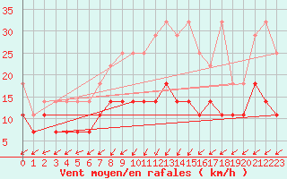 Courbe de la force du vent pour Oehringen