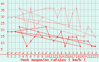 Courbe de la force du vent pour Weiden