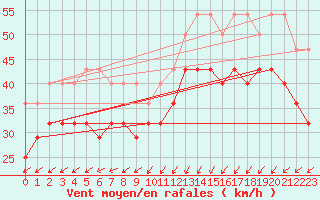 Courbe de la force du vent pour Vlakte Van Raan