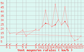 Courbe de la force du vent pour Timimoun