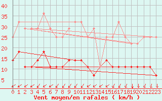 Courbe de la force du vent pour Arjeplog