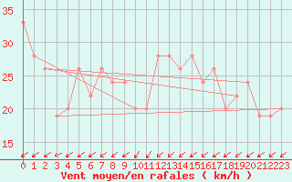 Courbe de la force du vent pour Pian Rosa (It)