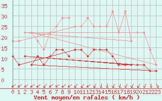 Courbe de la force du vent pour Oehringen