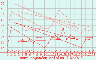 Courbe de la force du vent pour Mumbles