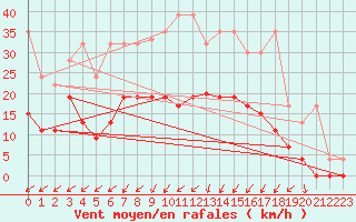 Courbe de la force du vent pour Payerne (Sw)