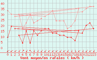 Courbe de la force du vent pour Les Charbonnires (Sw)