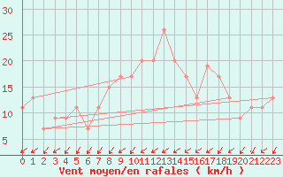 Courbe de la force du vent pour Spadeadam