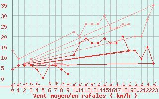 Courbe de la force du vent pour Magilligan