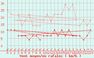 Courbe de la force du vent pour Lindenberg