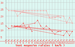 Courbe de la force du vent pour Manston (UK)