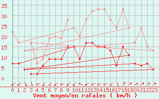 Courbe de la force du vent pour Les Eplatures - La Chaux-de-Fonds (Sw)
